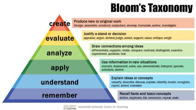 Blooms Taxonomy Vanderbilt University Center for Teaching